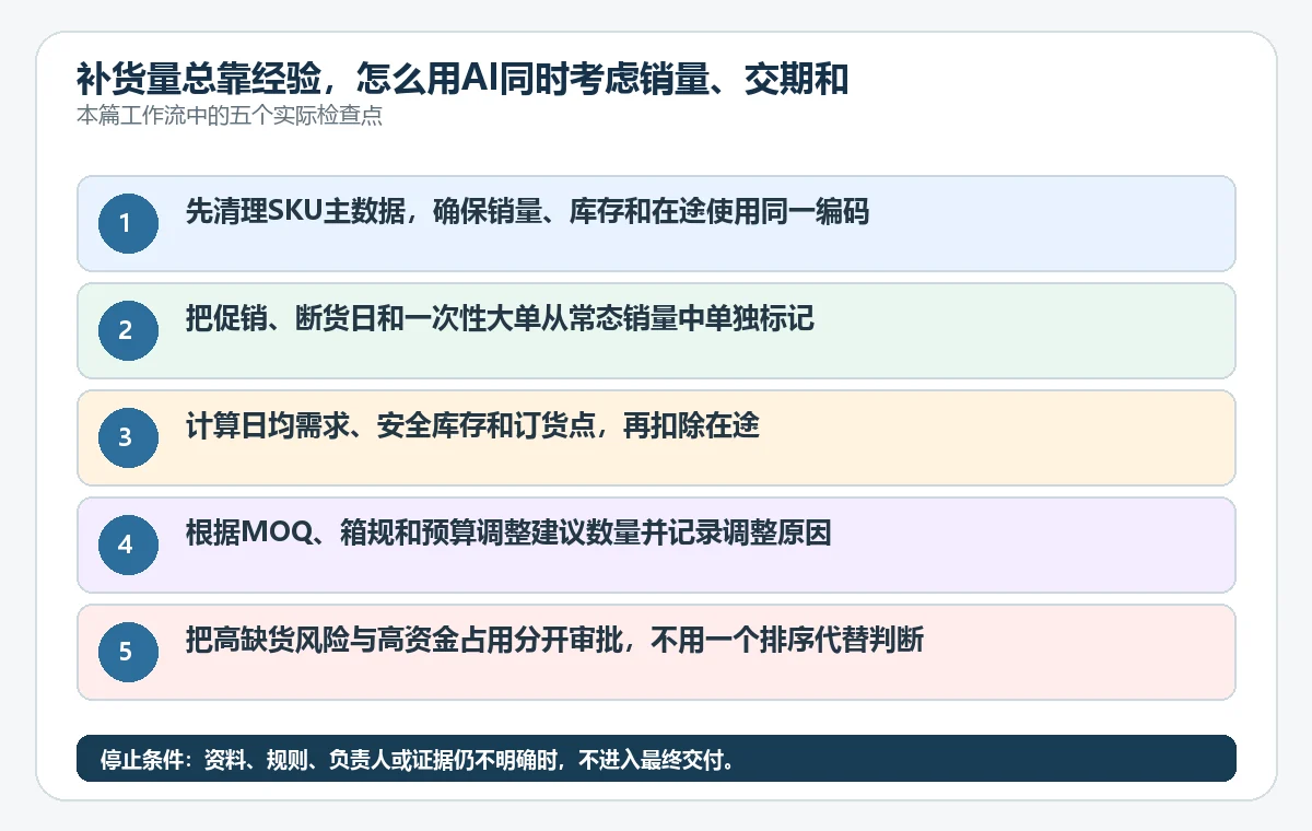 补货量总靠经验，怎么用AI同时考虑销量、交期和资金占用？ - 技能提升网