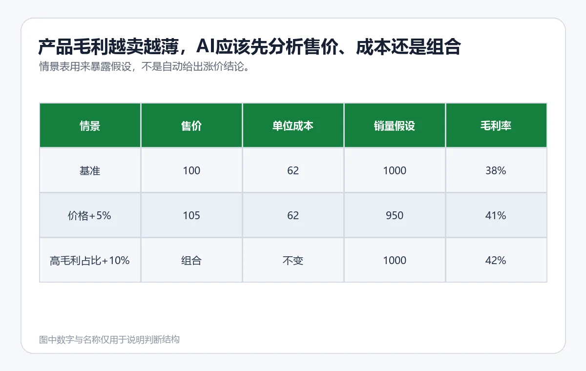 售价、成本与产品组合三类情景对毛利率影响的虚构测算表