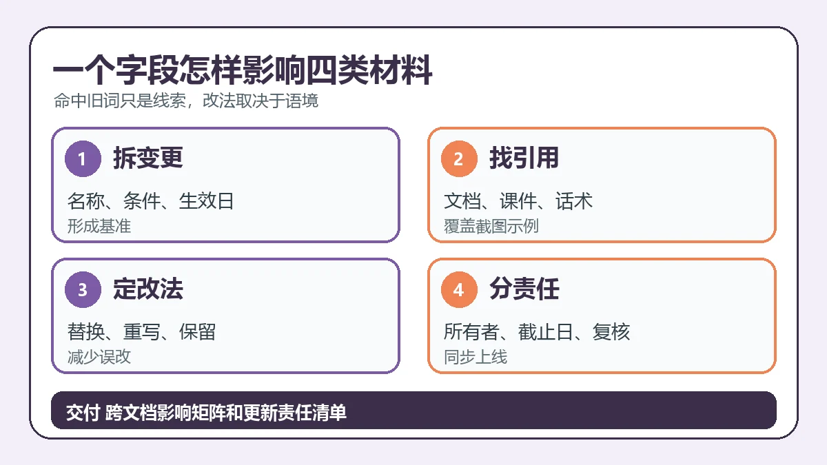一个字段怎样影响四类材料