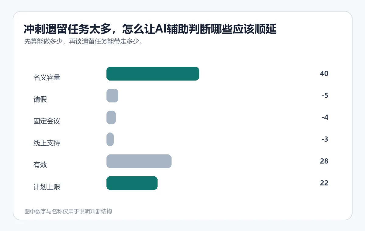 虚构团队从名义容量扣除请假、会议和支持值班后的有效容量