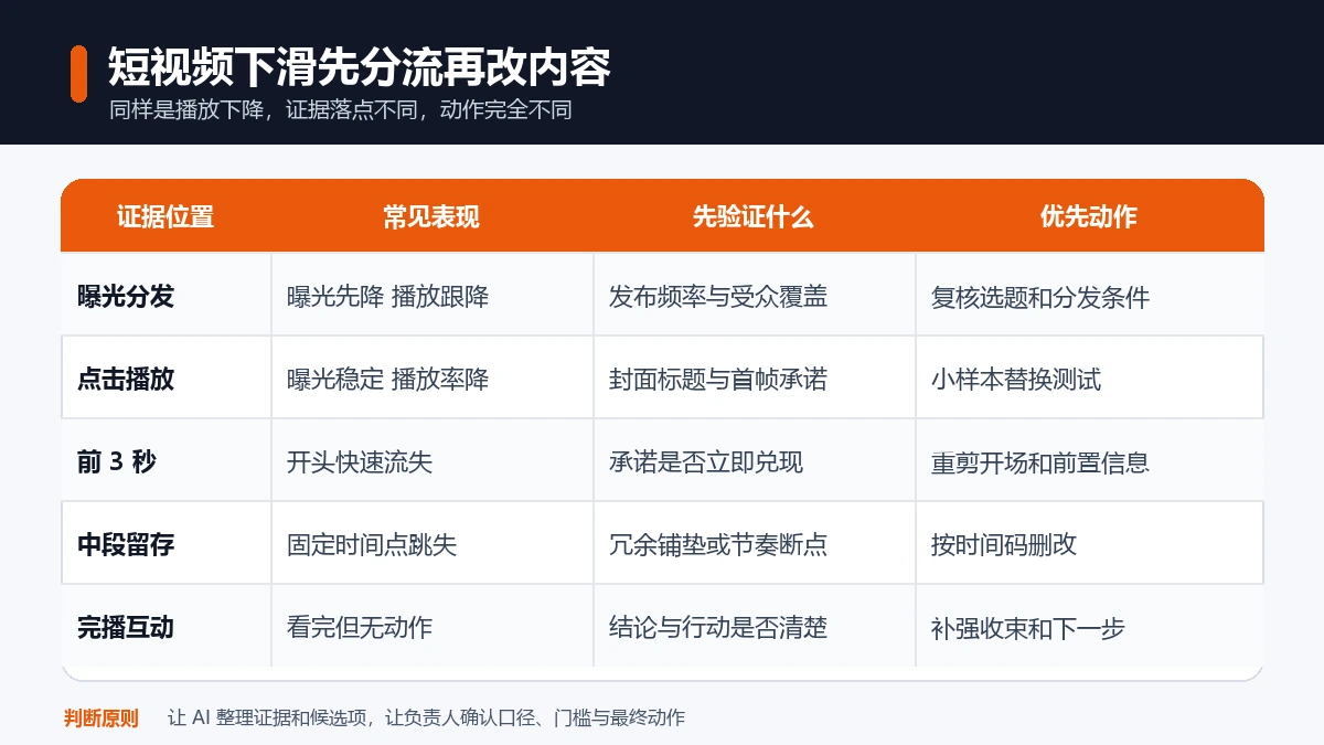 短视频诊断矩阵按曝光分发、点击播放、前几秒、中段留存和完播互动对应不同验证与动作