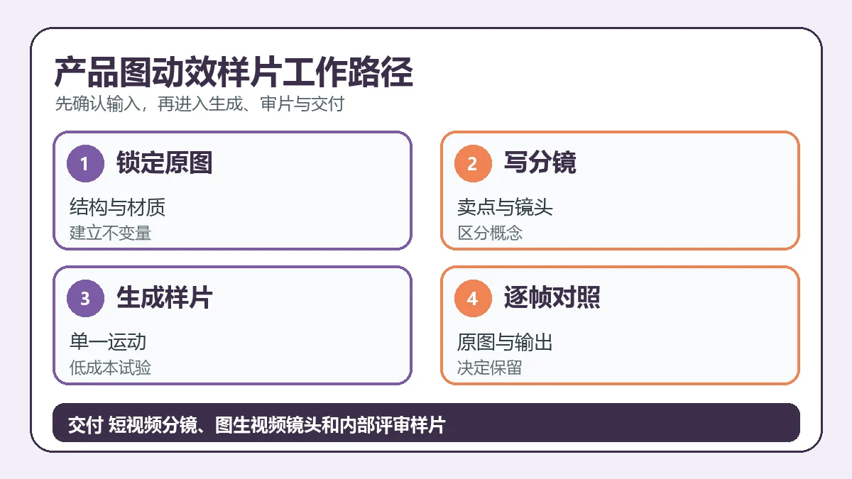 产品图动效样片从输入到交付的判断路径