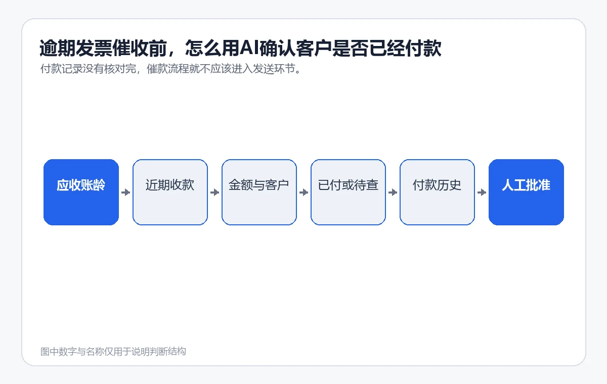 逾期发票从应收账龄到付款核对、人工批准和催款草稿的判断流程