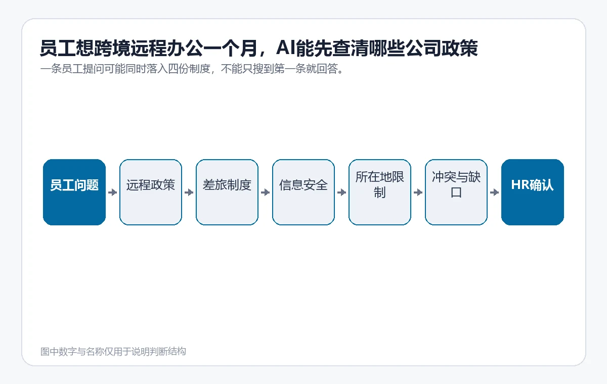 跨境远程办公问题需依次核对远程政策、差旅制度、信息安全和所在地限制