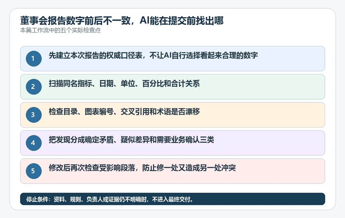 董事会报告数字前后不一致，AI能在提交前找出哪些矛盾？ - 技能提升网