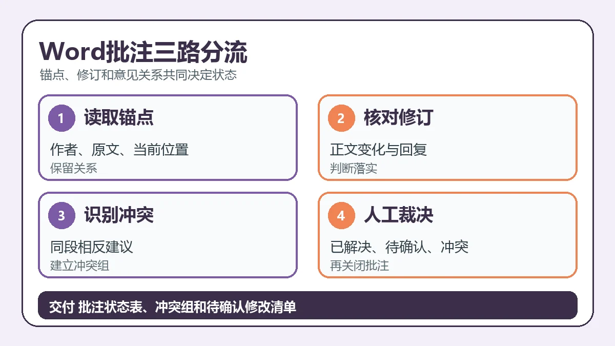 Word批注三路分流