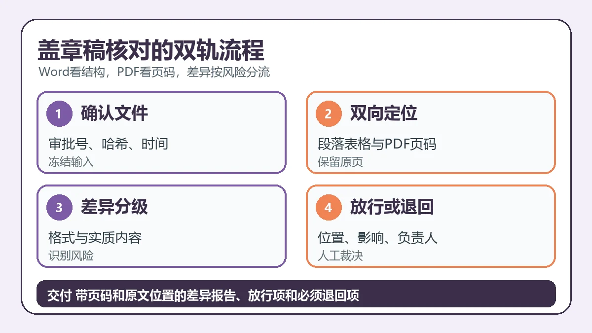 盖章稿核对的双轨流程