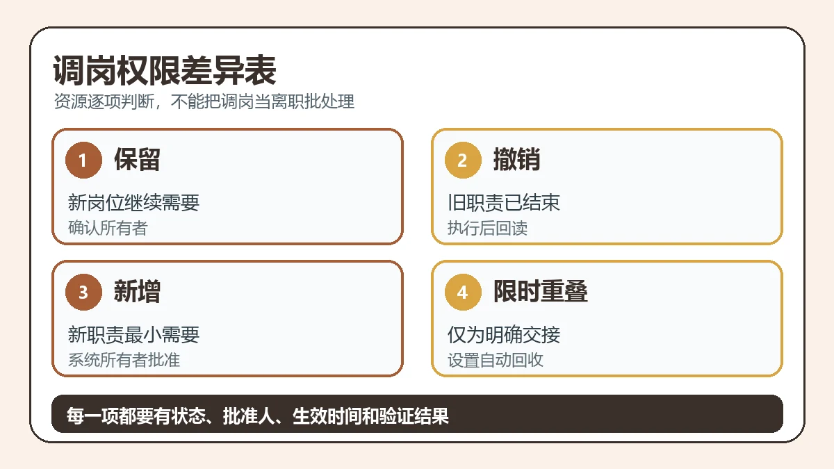 调岗权限差异表