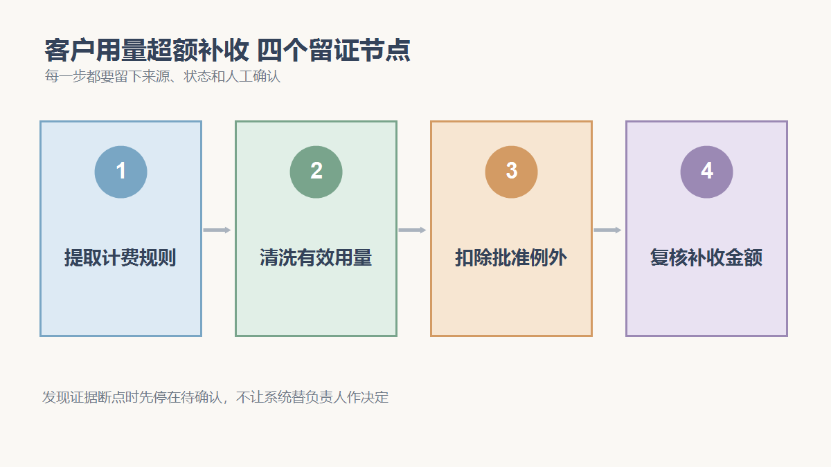 提取计费规则、清洗有效用量、扣除批准例外、复核补收金额四个检查节点