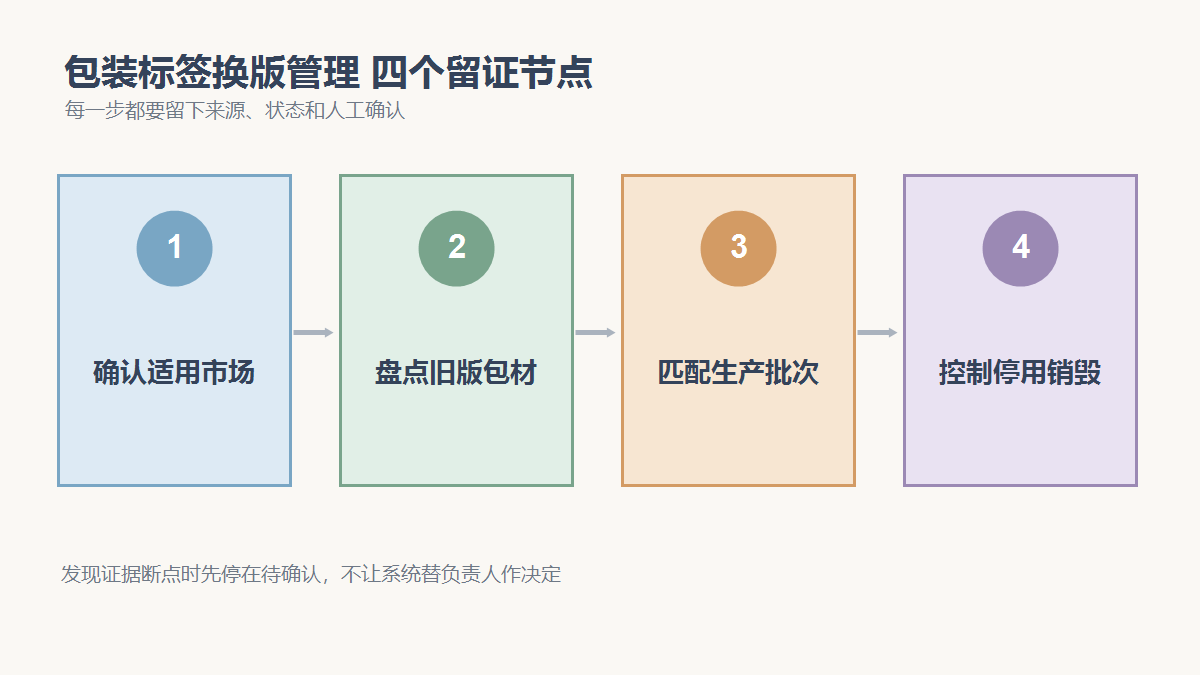 确认适用市场、盘点旧版包材、匹配生产批次、控制停用销毁四个检查节点