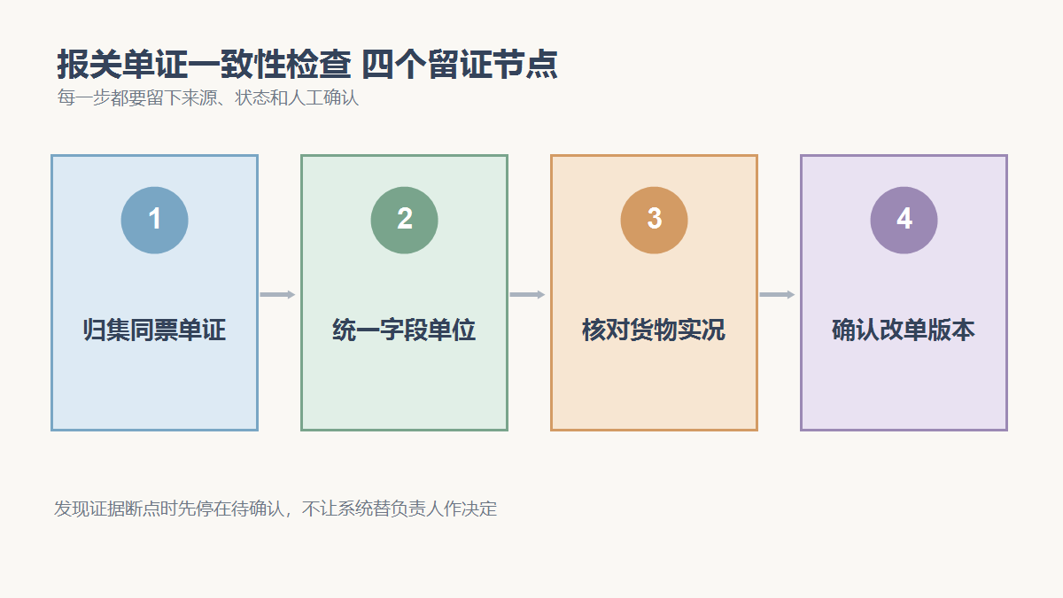归集同票单证、统一字段单位、核对货物实况、确认改单版本四个检查节点