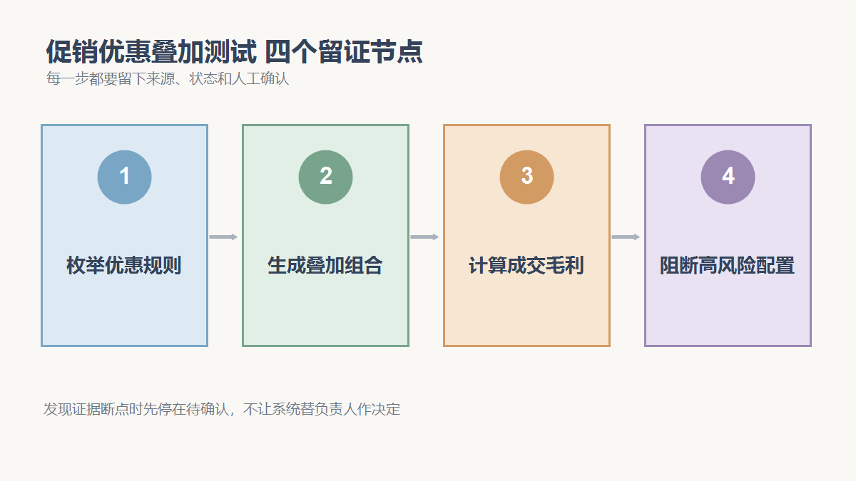枚举优惠规则、生成叠加组合、计算成交毛利、阻断高风险配置四个检查节点