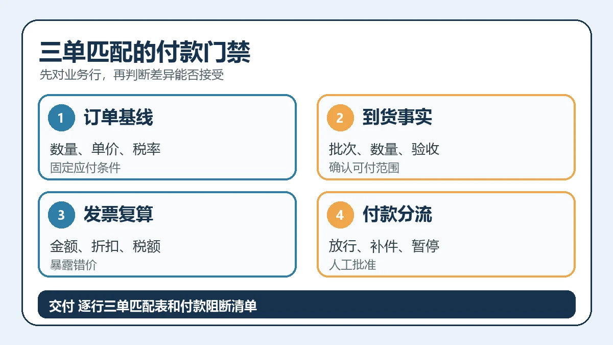 三单匹配的付款门禁