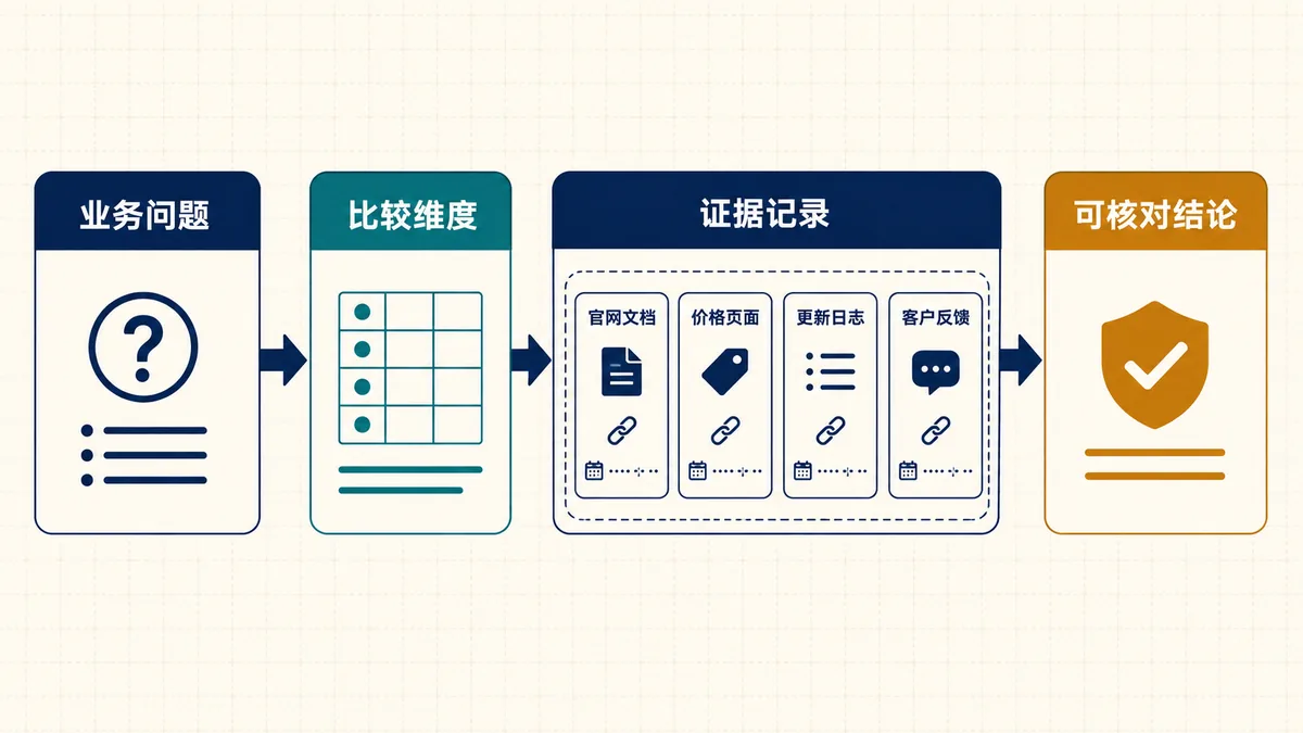 竞品分析从业务问题经过比较维度和证据记录形成结论的路径