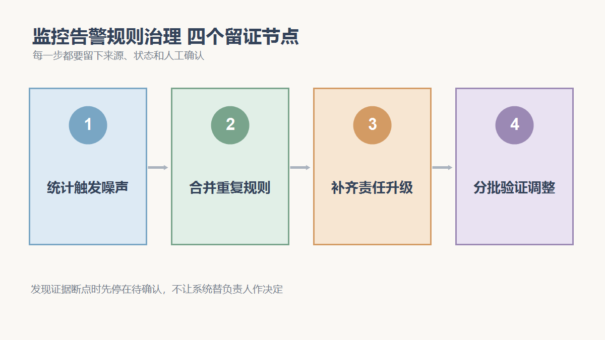 统计触发噪声、合并重复规则、补齐责任升级、分批验证调整四个检查节点