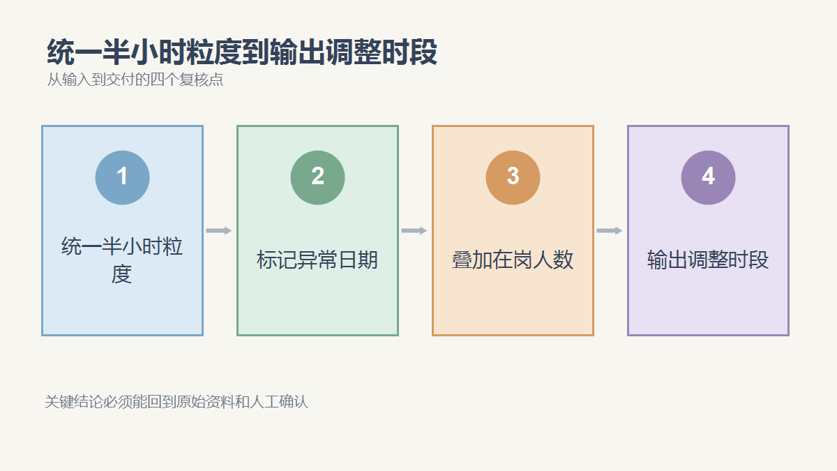 统一半小时粒度、标记异常日期、叠加在岗人数、输出调整时段四个复核点