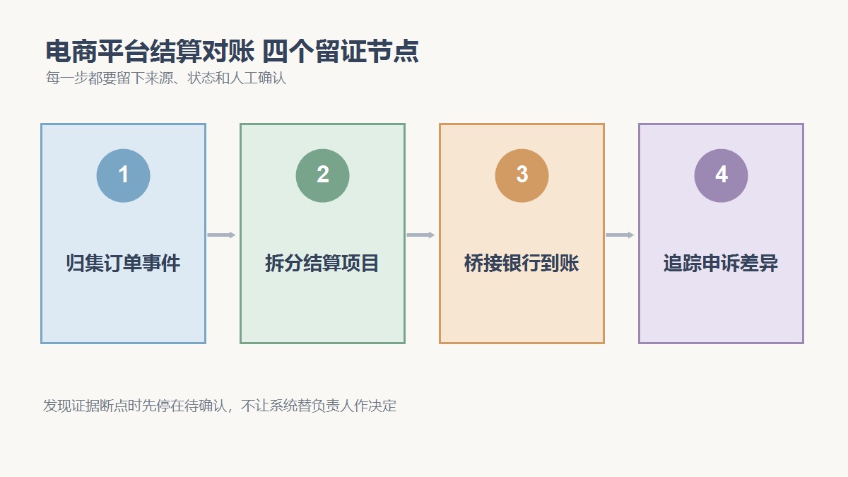 归集订单事件、拆分结算项目、桥接银行到账、追踪申诉差异四个检查节点