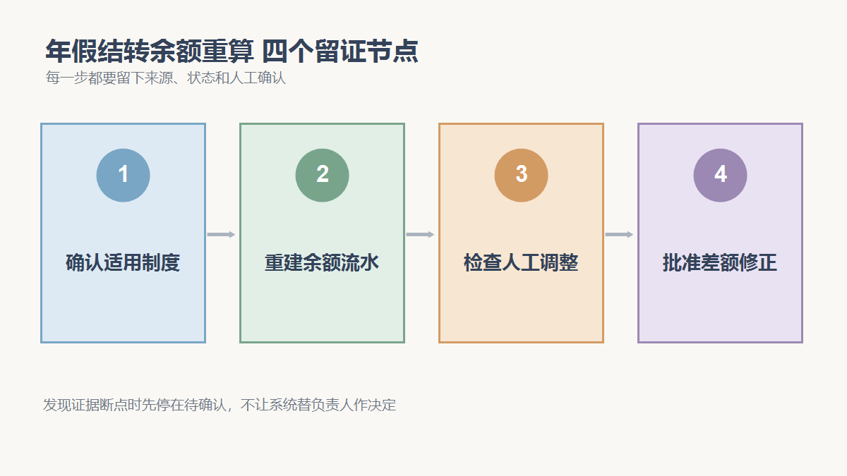 确认适用制度、重建余额流水、检查人工调整、批准差额修正四个检查节点