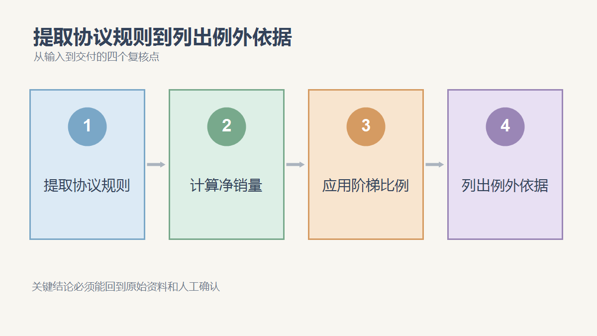 提取协议规则、计算净销量、应用阶梯比例、列出例外依据四个复核点