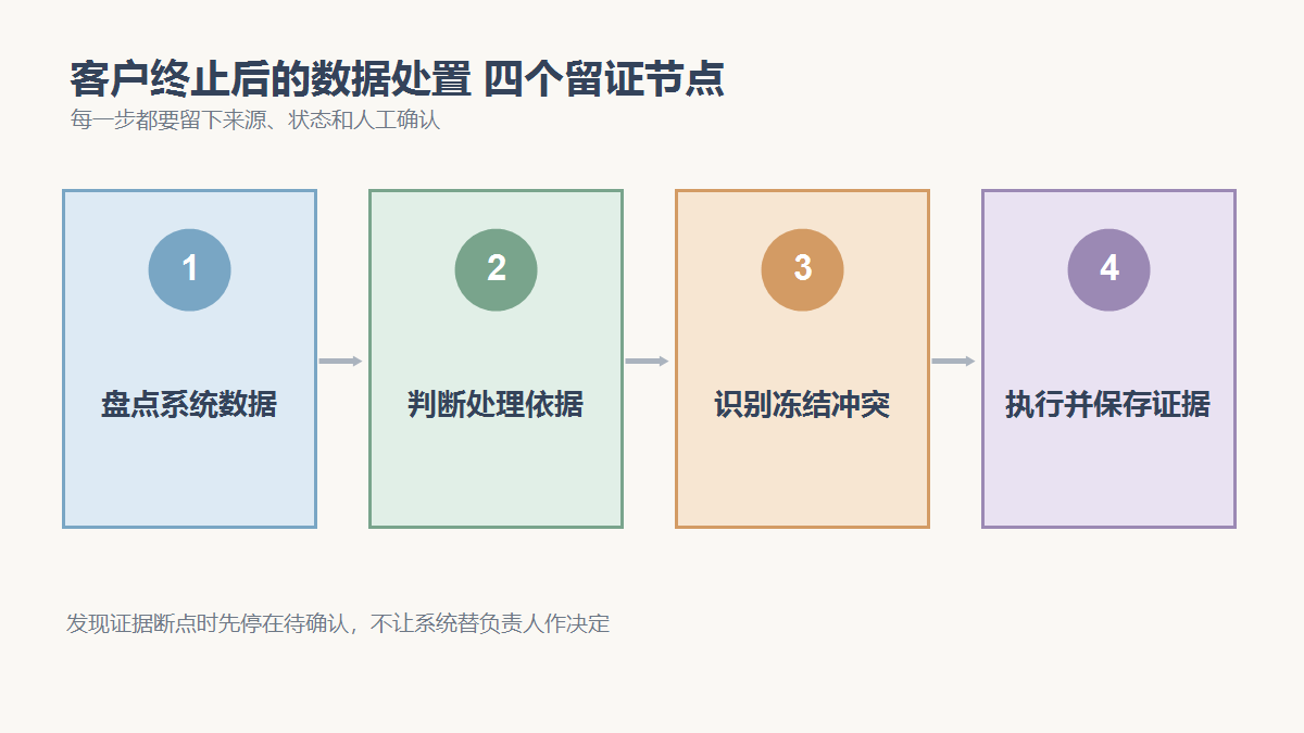 盘点系统数据、判断处理依据、识别冻结冲突、执行并保存证据四个检查节点