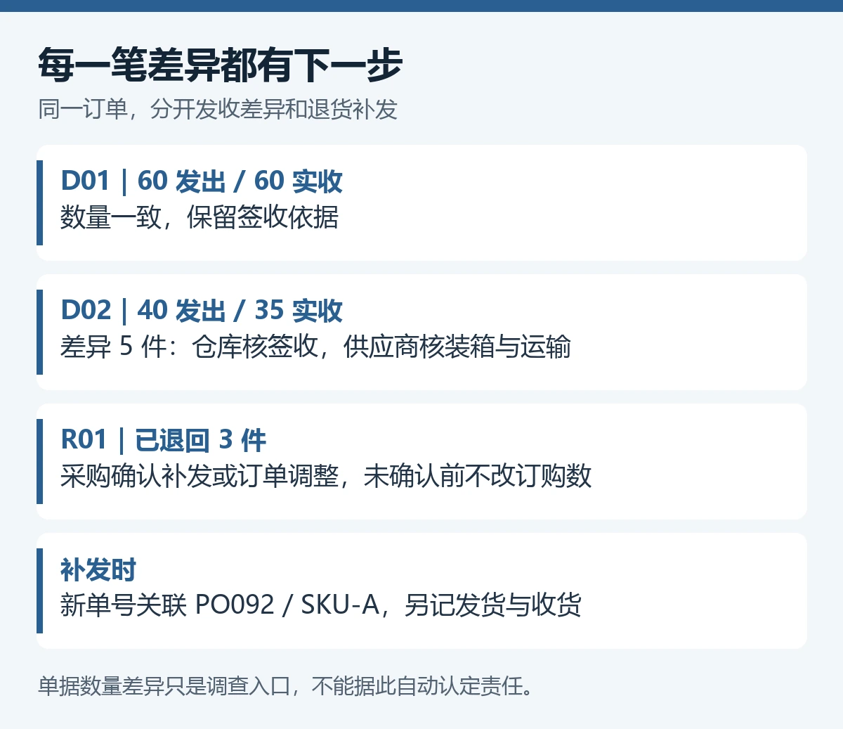 D02送货单申报40件但签收35件需供应商和仓库核对,R01退货3件需确认补发,新补发单必须关联原订单