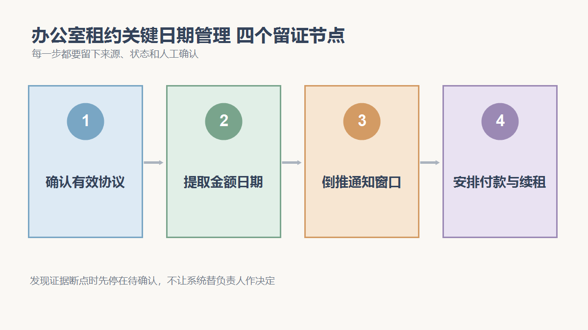 确认有效协议、提取金额日期、倒推通知窗口、安排付款与续租四个检查节点