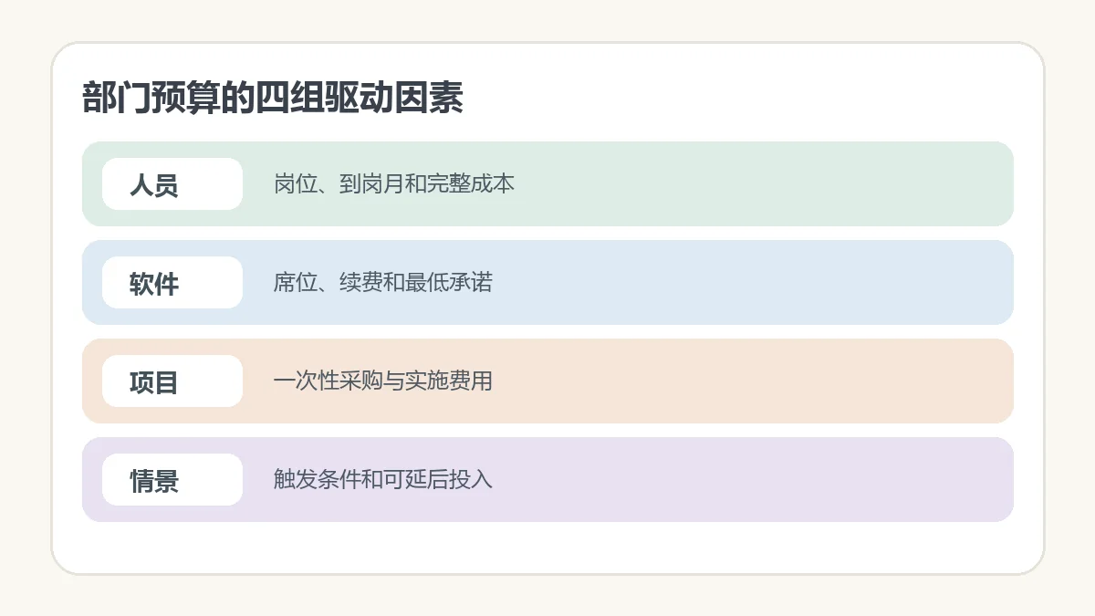 部门预算的四组驱动因素