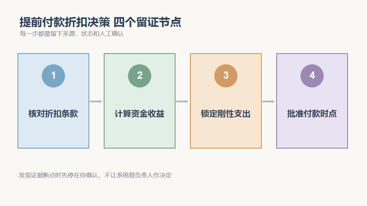 核对折扣条款、计算资金收益、锁定刚性支出、批准付款时点四个检查节点