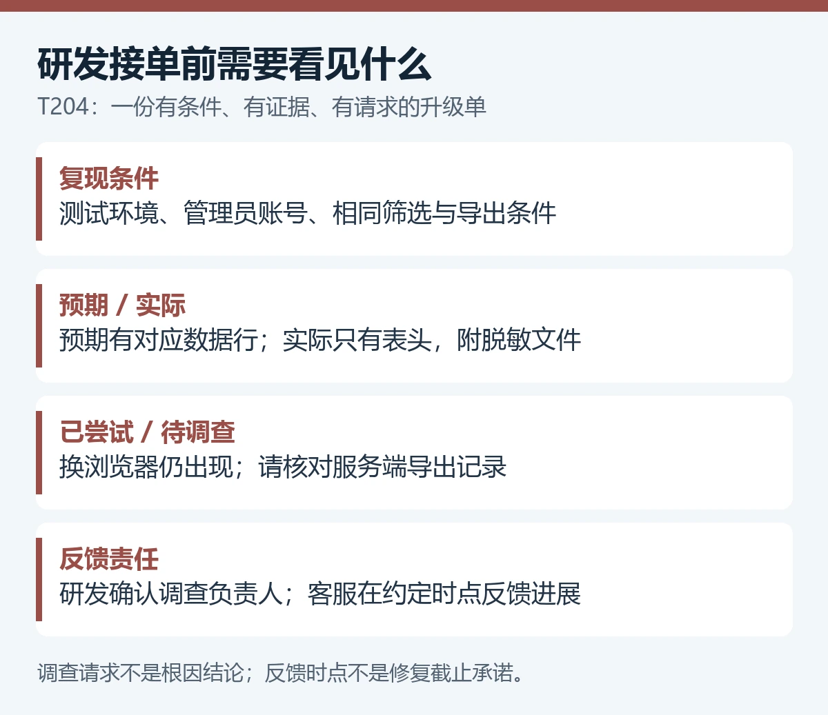 研发升级单包括演示复现条件预期与实际已尝试办法具体调查请求及客服14时反馈安排,调查时点不代表修复承诺