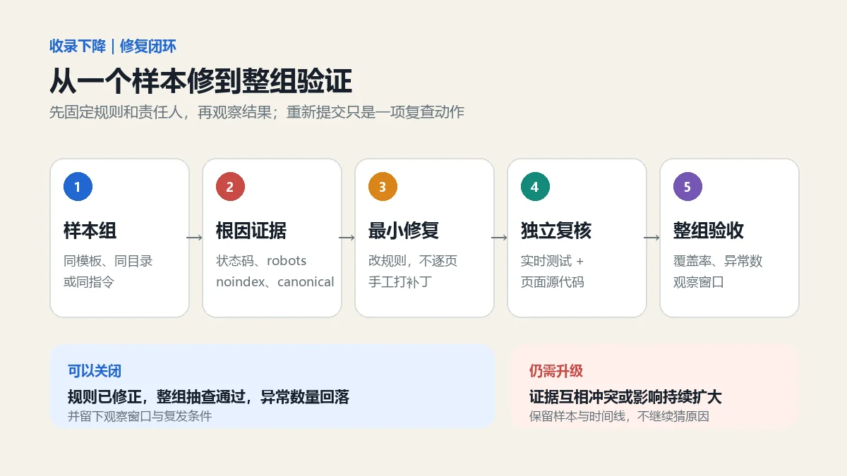 网站收录问题从样本分组、根因证据、最小修复、独立复核到整组验收的闭环