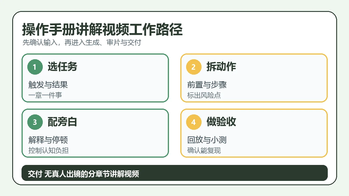 操作手册讲解视频从输入到交付的判断路径
