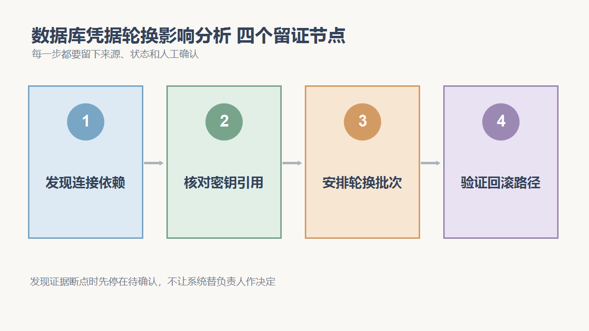 发现连接依赖、核对密钥引用、安排轮换批次、验证回滚路径四个检查节点
