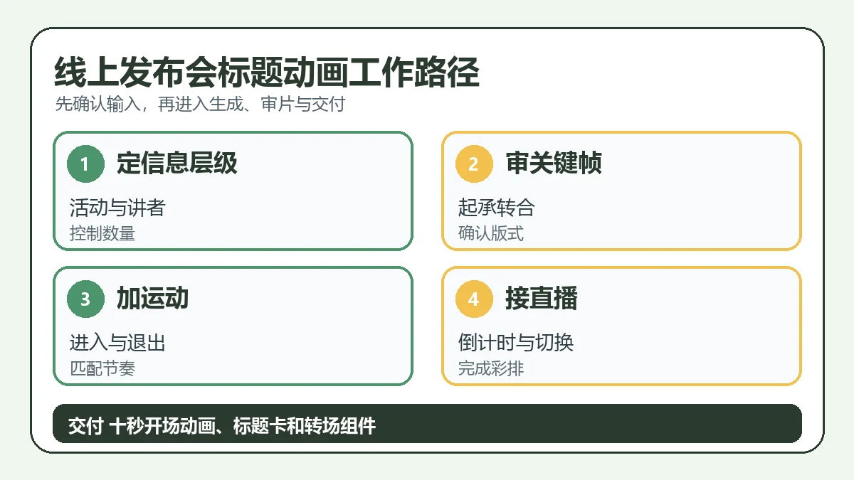 线上发布会标题动画从输入到交付的判断路径