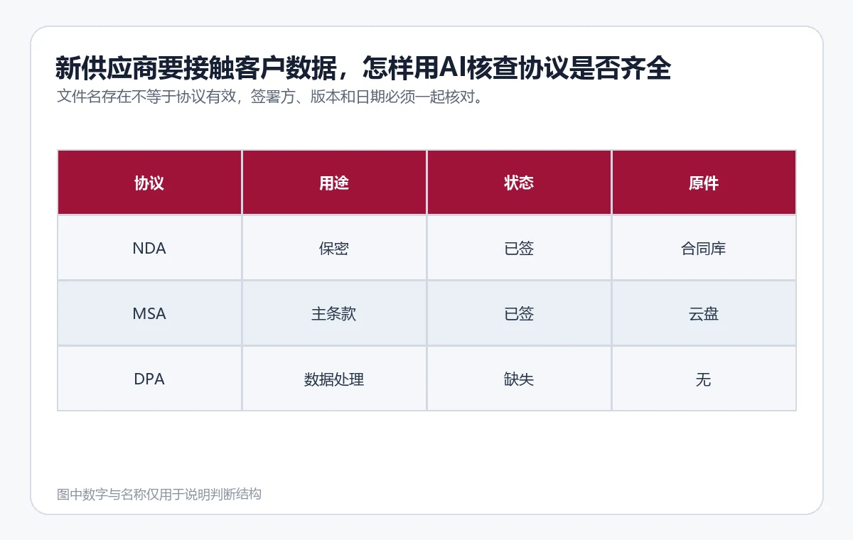 供应商协议覆盖表展示 NDA、MSA、DPA、SOW 和 SLA 的签署状态与来源