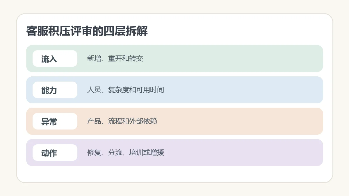 客服积压评审的四层拆解