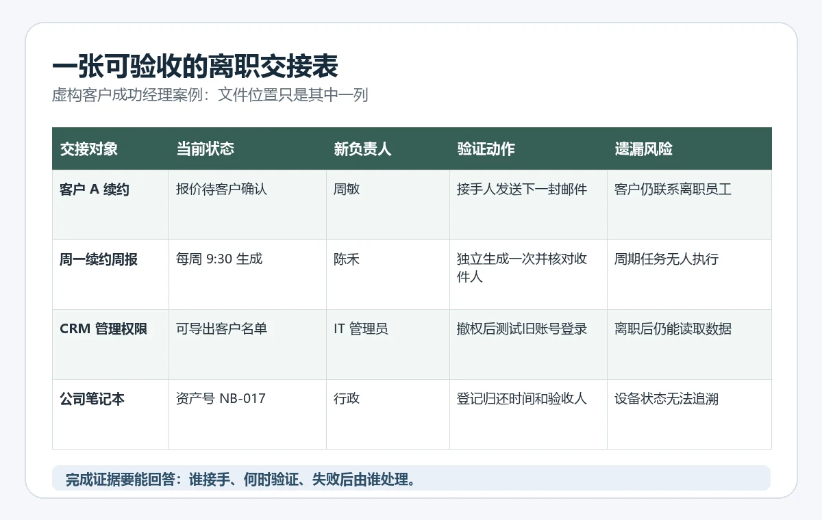 虚构离职交接表展示客户续约、周期周报、CRM权限和公司笔记本的当前状态、新负责人、验证动作及遗漏风险