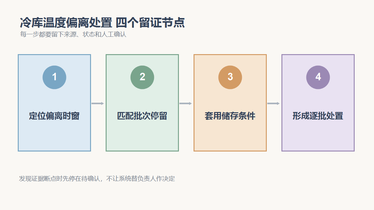 定位偏离时窗、匹配批次停留、套用储存条件、形成逐批处置四个检查节点