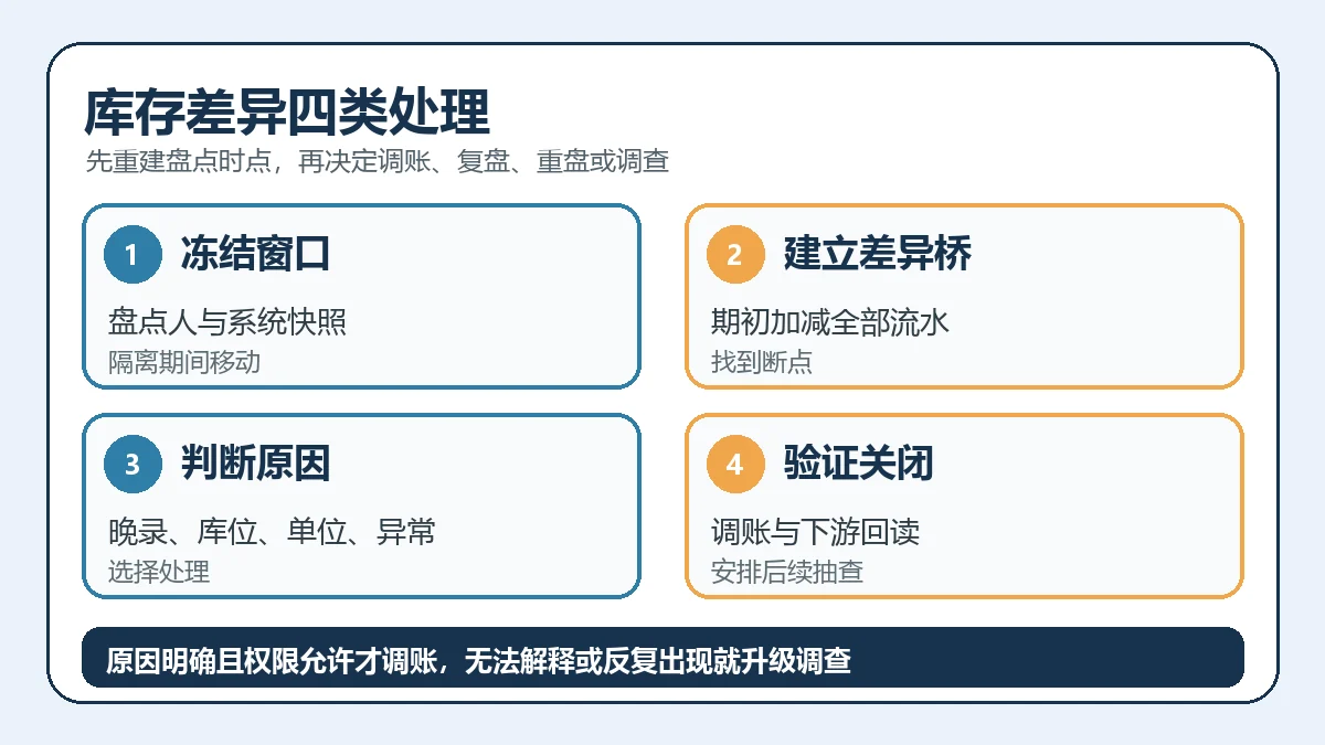 库存差异四类处理