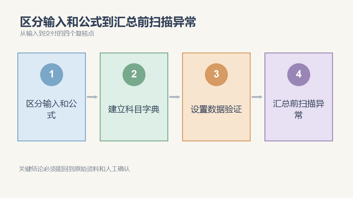 区分输入和公式、建立科目字典、设置数据验证、汇总前扫描异常四个复核点