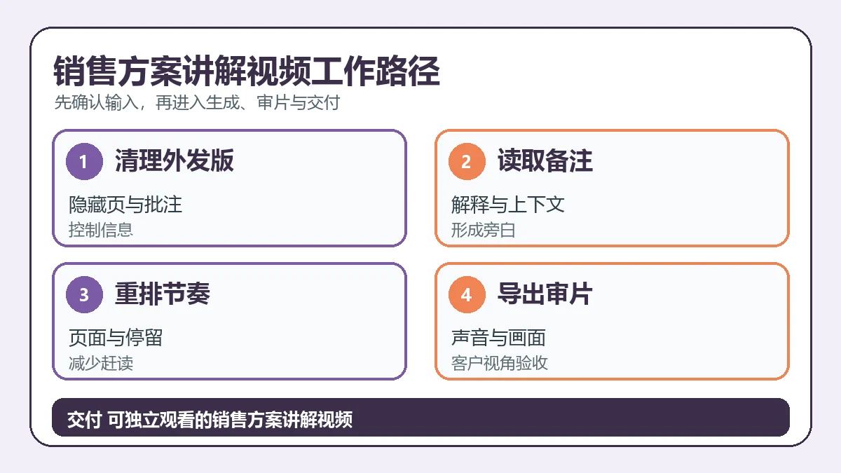 销售方案讲解视频从输入到交付的判断路径