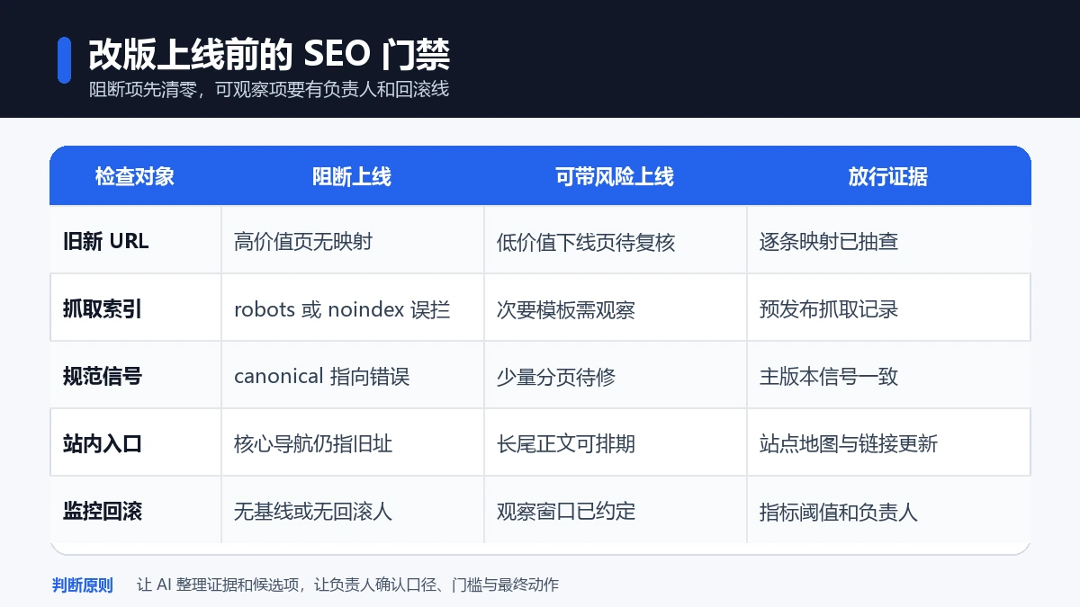 网站改版上线门禁表按旧新地址、抓取索引、规范信号、站内入口和监控回滚区分阻断与放行证据