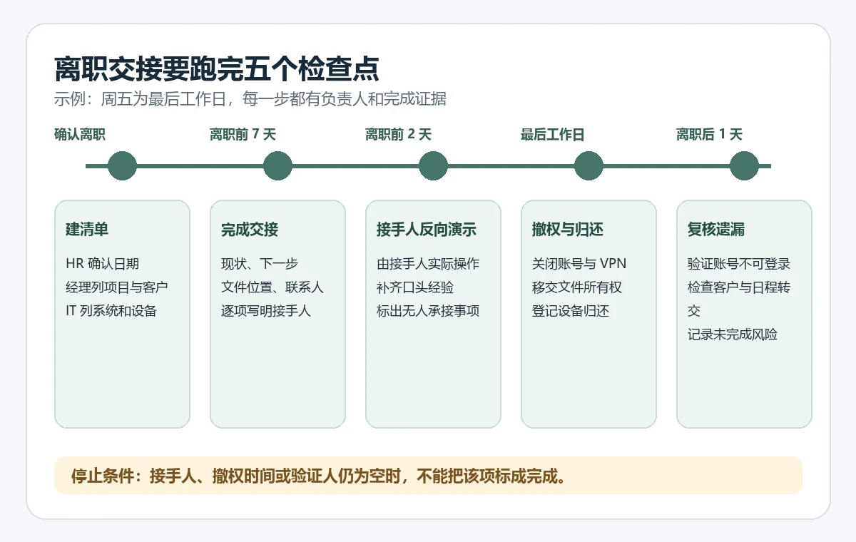 员工离职从确认日期到离职后复核的五个检查点，涵盖项目客户交接、接手人反向演示、账号撤销、设备归还和遗漏核验