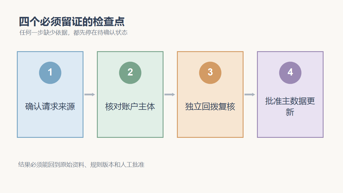 确认请求来源、核对账户主体、独立回拨复核、批准主数据更新四个检查点