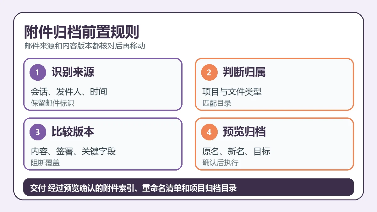 附件归档前置规则