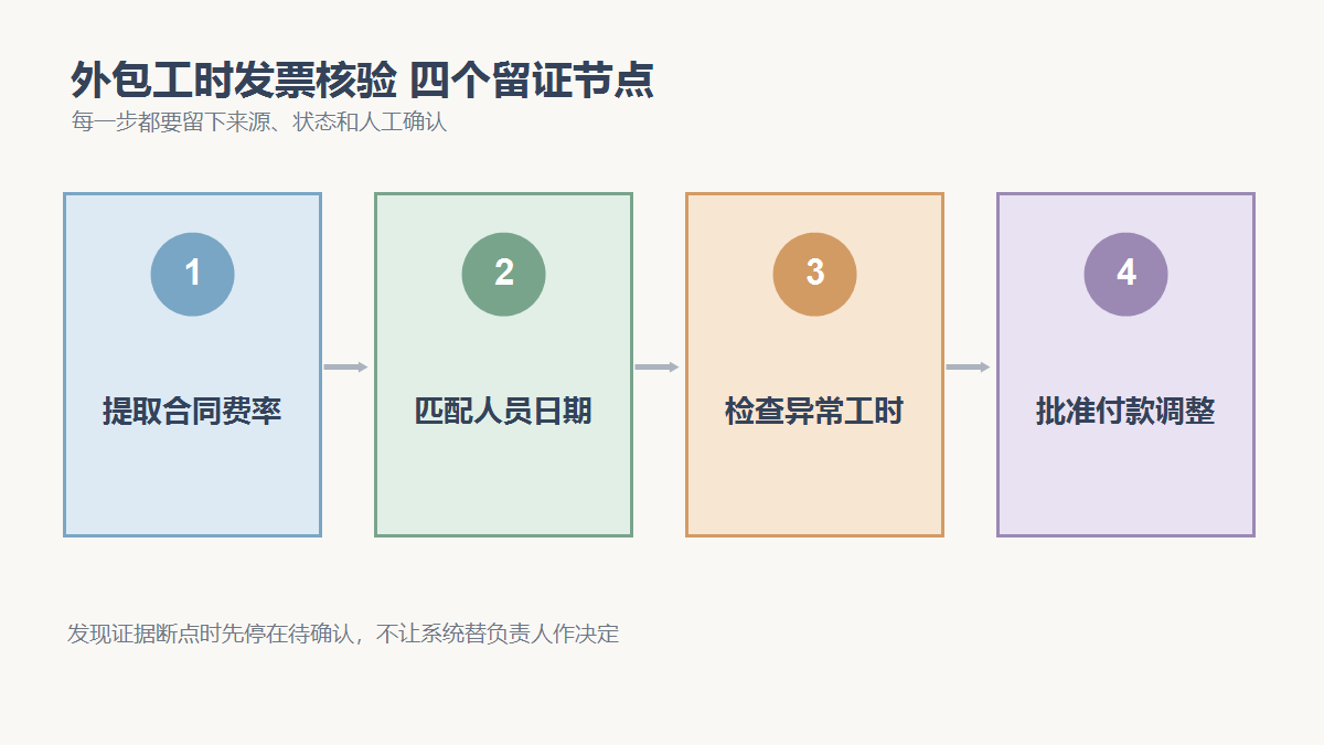 提取合同费率、匹配人员日期、检查异常工时、批准付款调整四个检查节点