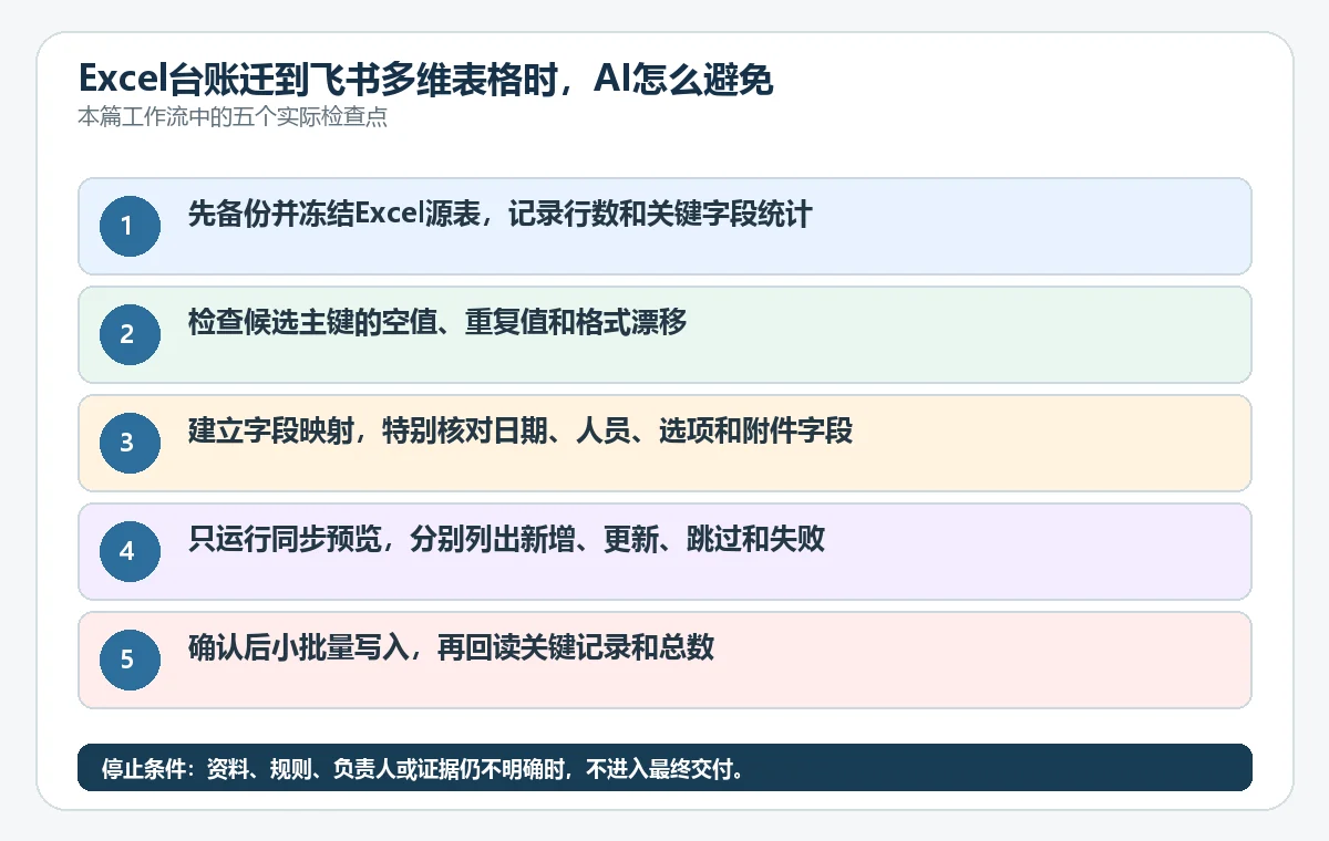 Excel台账迁到飞书多维表格时，AI怎么避免重复和错误覆盖？ - 技能提升网