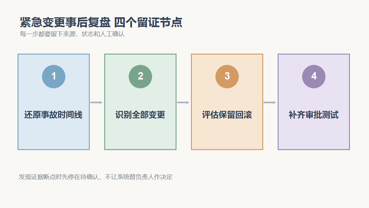 还原事故时间线、识别全部变更、评估保留回滚、补齐审批测试四个检查节点