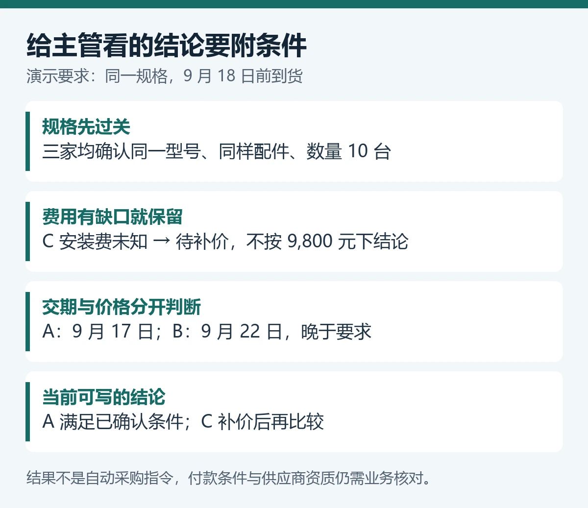 比价结论需要依次确认规格费用交期,C安装未知不能填零,B晚于到货期限需另行确认