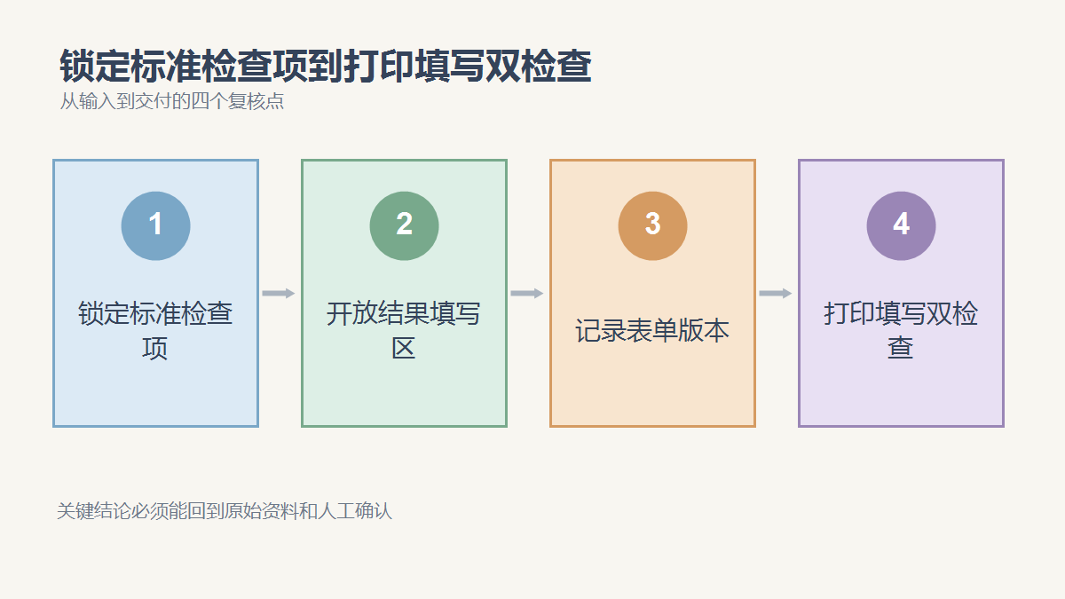锁定标准检查项、开放结果填写区、记录表单版本、打印填写双检查四个复核点
