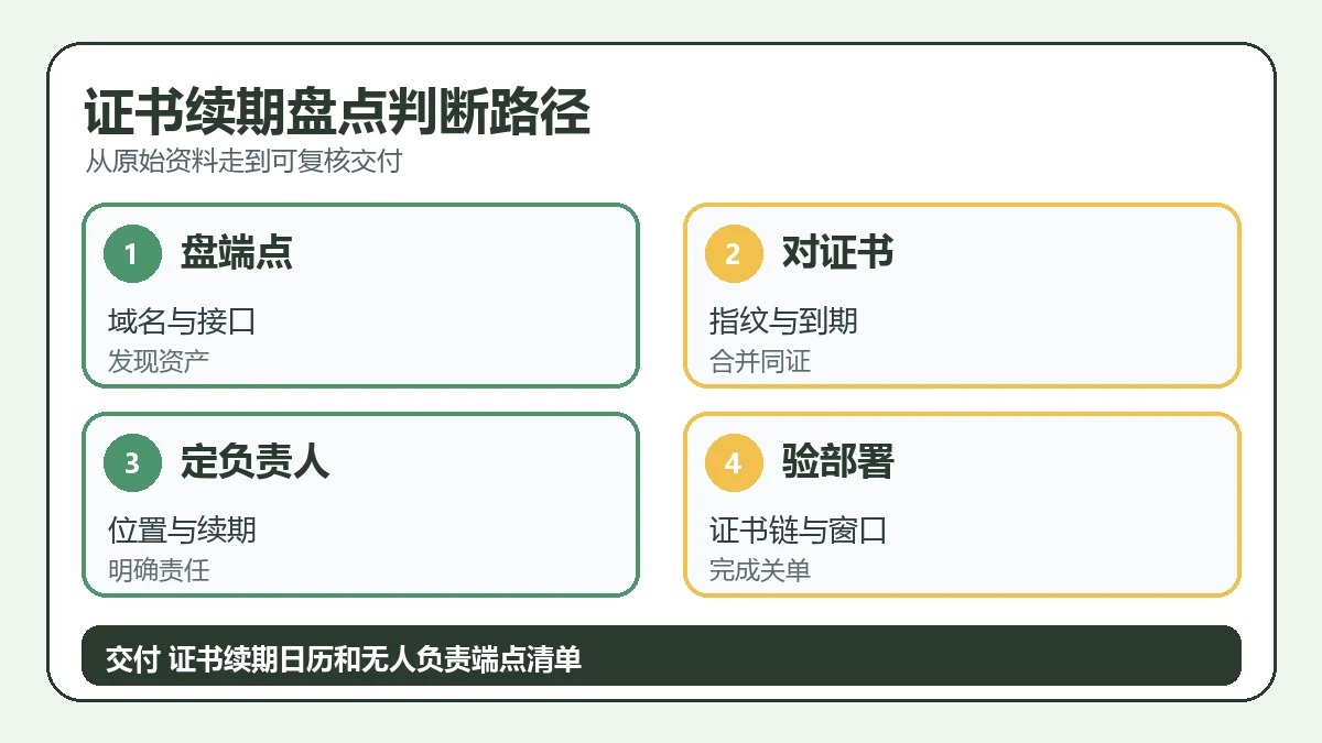 证书续期盘点判断路径